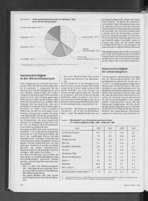 Unternehmensinsolvenzen in Hamburg 1992 nach Wirtschaftszweigen