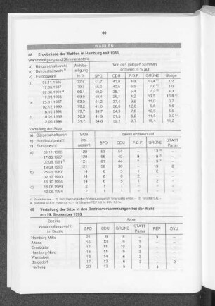 Verteilung der Sitze in den Bezirksversammlungen bei der Wahl am 19. September 1993
