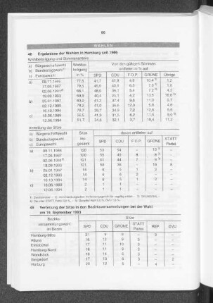 Verteilung der Sitze in den Bezirksversammlungen bei der Wahl am 19. September 1993