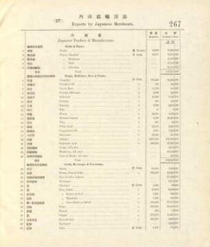 27. Exports by Japanese merchants