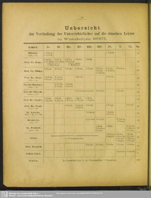 Uebersicht der Vertheilung der Unterrichtsfächer auf die einzelnen Lehrer