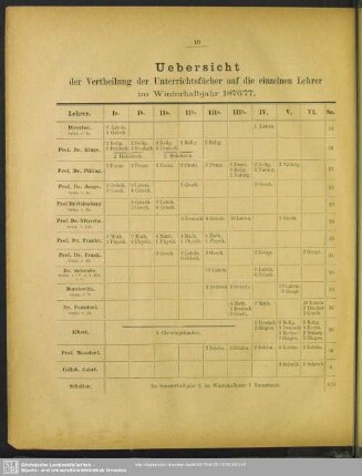 Uebersicht der Vertheilung der Unterrichtsfächer auf die einzelnen Lehrer