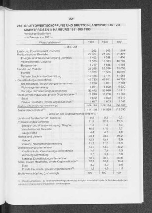 Bruttowertschöpfung und Bruttoinlandsprodukt zu Marktpreisen in Hamburg 1991 bis 1993