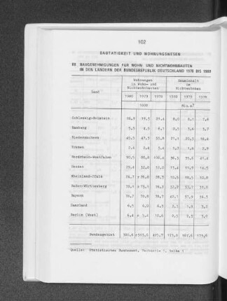 Bautätigkeit und Wohnungswesen
