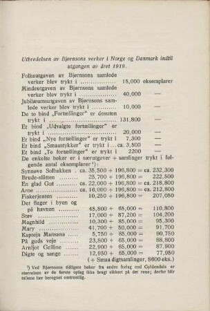 Utbredelsen av Bjørnsons verker i Norge og Danmark indtil utgangen av året 1919.