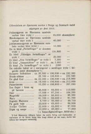 Utbredelsen av Bjørnsons verker i Norge og Danmark indtil utgangen av året 1919.