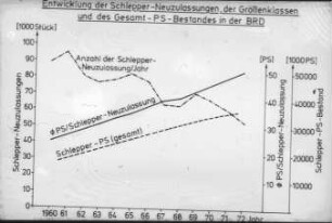 Entwicklung der Schlepper-Neuzulassungen, der Größenklassen und des Gesamt-PS-Bestandes in der BRD