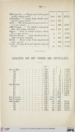 Localités qui ont fourni des centenaires