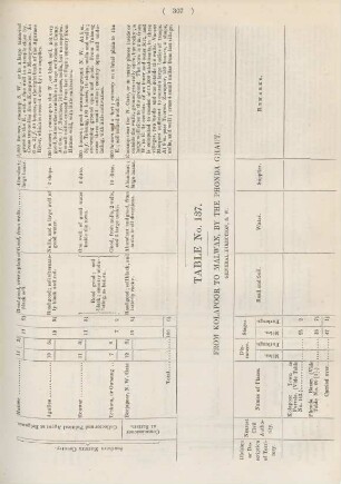 Table No. 137. From Kolapoor to Malwan, by the Phonda Ghaut