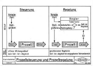 Prozeßsteuerung und Prozeßregelung