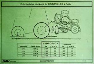 Erforderliche Hubkraft für ROTOTILLER + Drillmaschine
