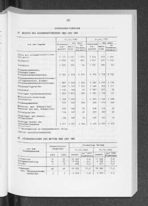 Berufe des Gesundheitswesens 1982 und 1983