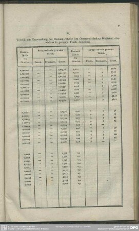 V. Tabelle zur Umwandlung der Dezimal-Theile des Oesterreichischen Medizinal-Gewichtes in gemeine Theile desselben