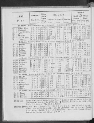 1881. Mai.