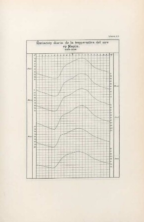 Lámina VII. Variación diaria de la temperatura del aire en Manila. 1889-1898