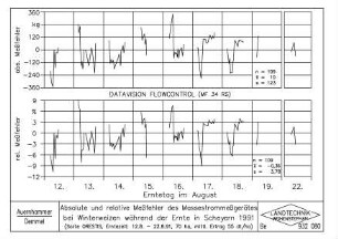 Absolute und relative Messfehler des Massestrommessgerätes bei Winterweizen während der Ernte in Scheyern 1991 (Sorte ORESTIS, Erntezeit: 12.8. - 22.8.91, 70 ha, mittl. Ertrag 55 dt/ha)