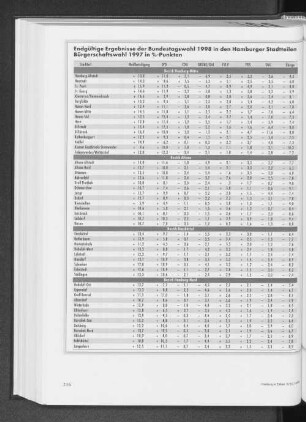 Endgültige Ergebnisse der Bundestagswahl 1998 in den Hamburger Stadtteilen. Veränderung der Zweitstimmen ohne Briefwahl gegenüber der Bürgerschaftswahl 1997 in %-Punkten