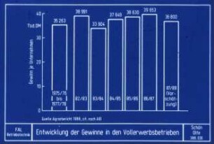 Entwicklung der Gewinne in den Vollerwerbsbetrieben