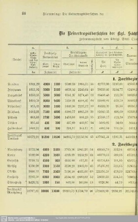 I.6 Die Reinertragsübersichten der kgl. sächsischen Staatsforsten für das Jahr 1891.