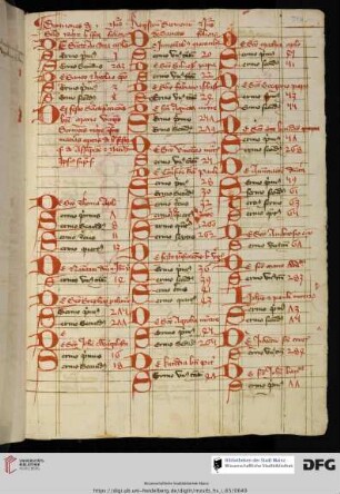 Registrum sermonum der Soccus-Predigten