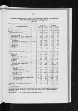 2. Aussenhandelsverkehr über den Hamburger Hafen 1975 und 1976 nach Warengruppen und -untergruppen