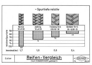 Reifen-Vergleich (nach SONDERHOFF, geändert)