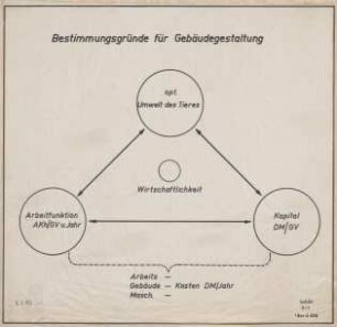 Bestimmungsgründe für Gebäudegestaltung