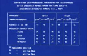 Einfluß einer unterschiedlichen Zerkleinerung von Futtergetreide auf die praecaecale Verdaulichkeit von Stärke, sowie von ausgewählten Aminosäuren (Wünsche et al., 1987)