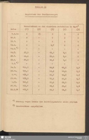 Tabelle II Ergebnisse der Druckmessungen