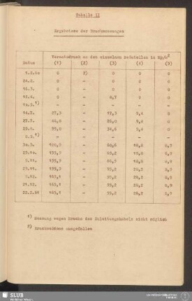 Tabelle II Ergebnisse der Druckmessungen