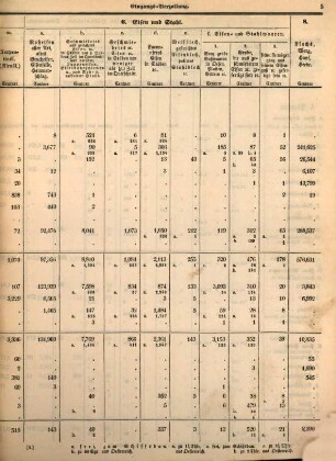 Gesammte Eingangsverzollung in den einzelnen Hauptamtsbezirken des Deutschen Handels- und Zollvereins. 1856