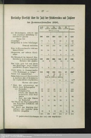 Vorläufige Übersicht über die Zahl der Studierenden und Zuhörer im Sommersemester 1896