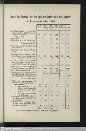 Vorläufige Übersicht über die Zahl der Studierenden und Zuhörer im Sommersemester 1896