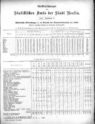 1886: Veröffentlichungen des Statistischen Amts der Stadt Berlin