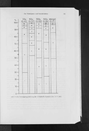 Abb. 5: Die Vermögensgliederung der 5 Stadtteile Itzehoes 1537 (n=283).