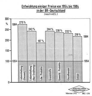 Entwicklung einiger Preise von 1954 bis 1984 in der BR Deutschland (nach AEL)