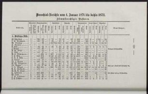 126-142, Parochial-Berichte