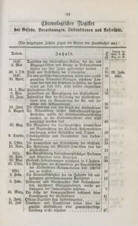 Chronologisches Register der Gesetze, Verordnungen, Instruktionen und Rescripte.