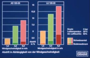 Abdrift in Abhängigkeit von der Windgeschwindigkeit