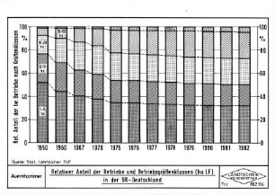 Relativer Anteil der Betriebe und Betriebsgrößenklassen (ha LF) in der BR-Deutschland