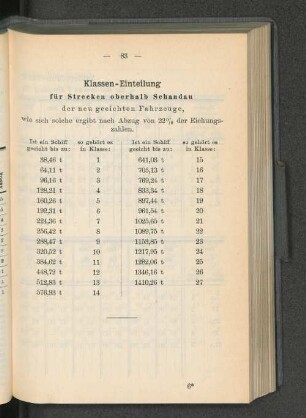 Klassen-Einteilung für Strecken oberhalb Schandau
