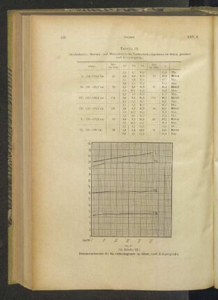 Tabelle IX. Durchschnitts-, Maximal- und Minimalwerte des Vertikalorthodiagramms im Sitzen, geordnet nach Körpergröße.