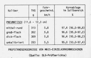 Prüfstandsergebnisse von Mais-Einzelkornsämaschinen