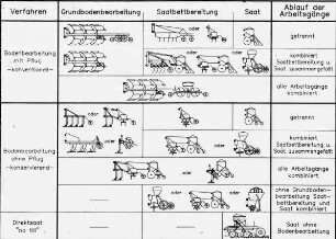 Übersicht: Bodenbearbeitung, Wendende Bodenbearbeitung, Mulchsaat, Direktsaat, Systematik
