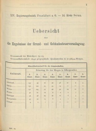 14. Kreis Sorau