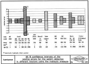 95 % confidence intervals of the relative errors for the weight detection in different tractors using the hydraulic pressure