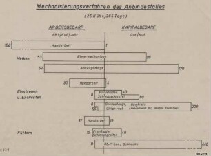 Mechanisierungsverfahren des Anbindestalles (25 Kühe, 365 Tage)