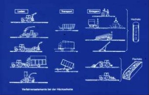 Verfahrenselemente bei der Häckselkette