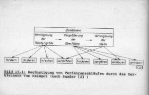 Begünstigung von Verfahrensabläufen durch das Zerkleinern von Halmgut (nach Baader [2])