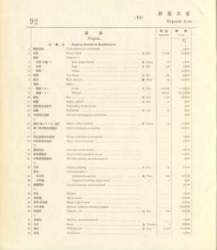 13. Exports from Niigata & other ports